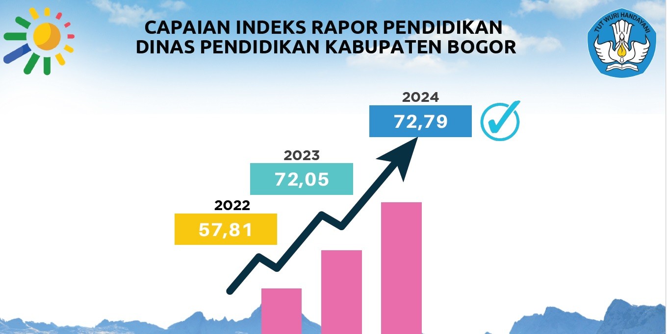 (Capaian Indeks Rapor Pendidikan Dinas Pendidikan Kabupaten Bogor Tahun 2025)