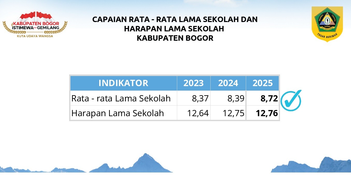 (Capaian Rata Rata Lama Sekolah dan Harapan Lama Sekolah Kabupaten Bogor Tahun 2025)