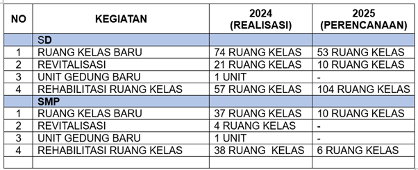 Serangkaian pembangunan dan penanganan kondisi fisik bangunan pada satuan pendidikan