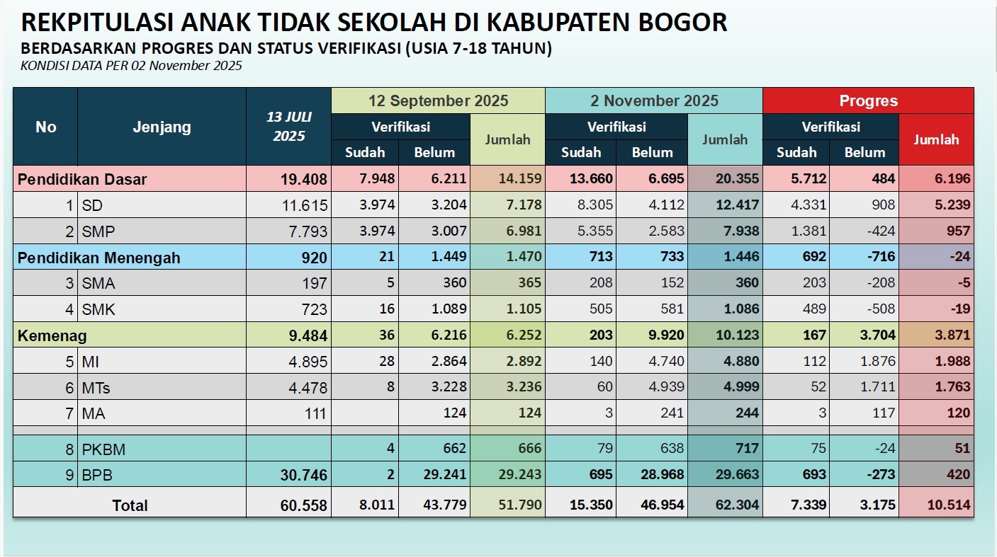 (Rekapitulasi Progres Penanganan ATS Kabupaten Bogor Tahun 2025)
